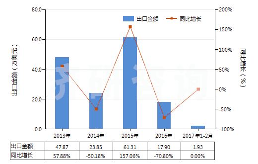 2013-2017年2月中國初級(jí)形狀的藻酸及鹽和酯(HS39131000)出口總額及增速統(tǒng)計(jì)